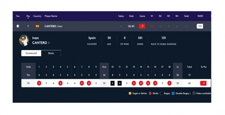 | Foto: https://www.europeantour.com/dpworld-tour/corales-puntacana-championship-2026/leaderboard?round=2